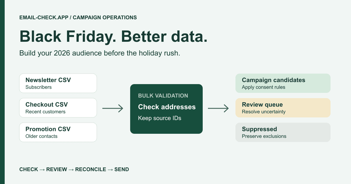 Black Friday email list cleaning plan: CSV files become validated campaign, review, and suppression segments