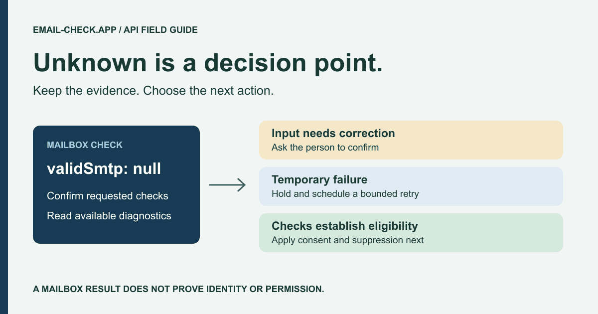 Unknown email verification decision tree showing correction, review, retry, and campaign eligibility checks